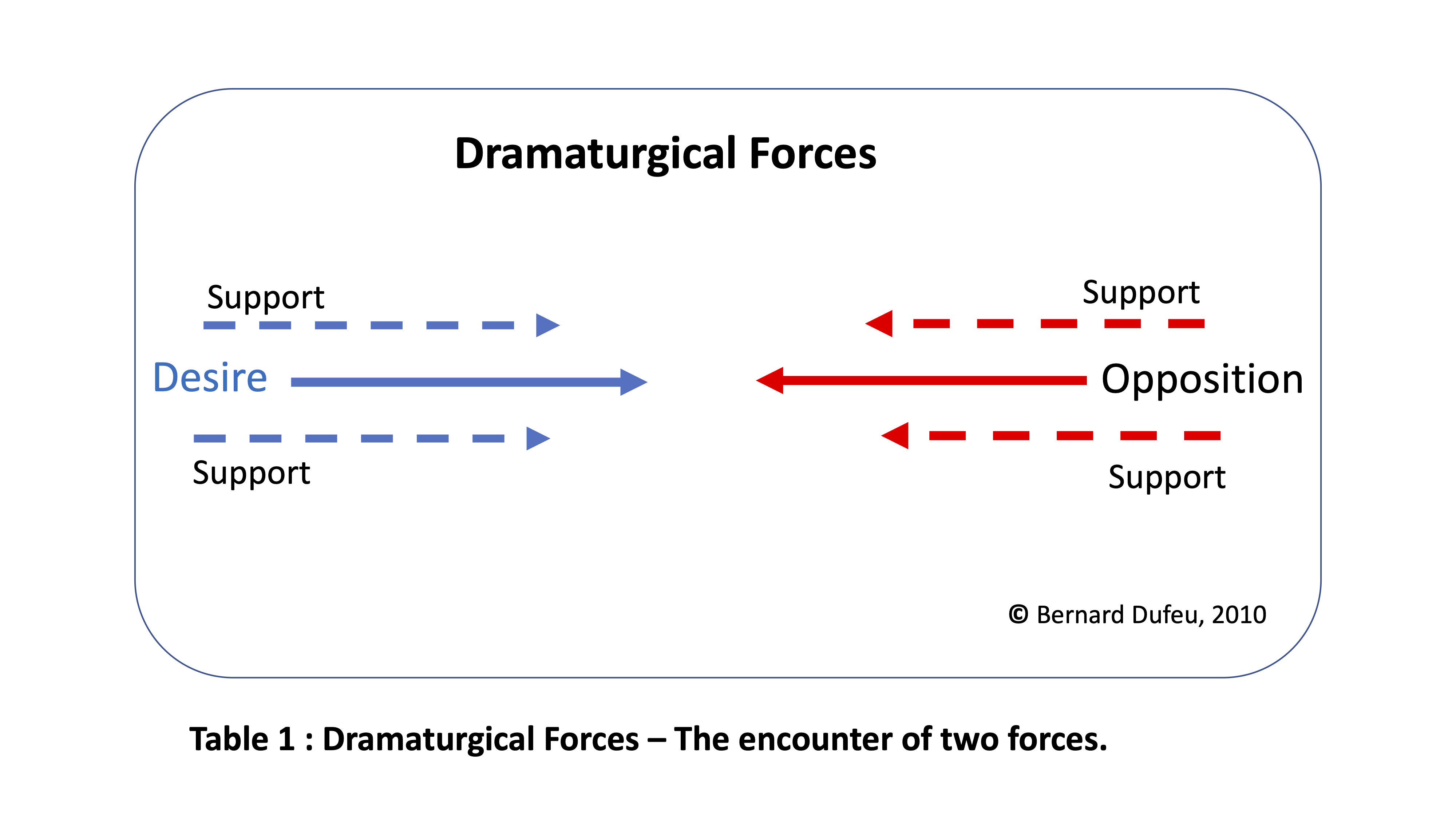 Dramaturgical Forces 1