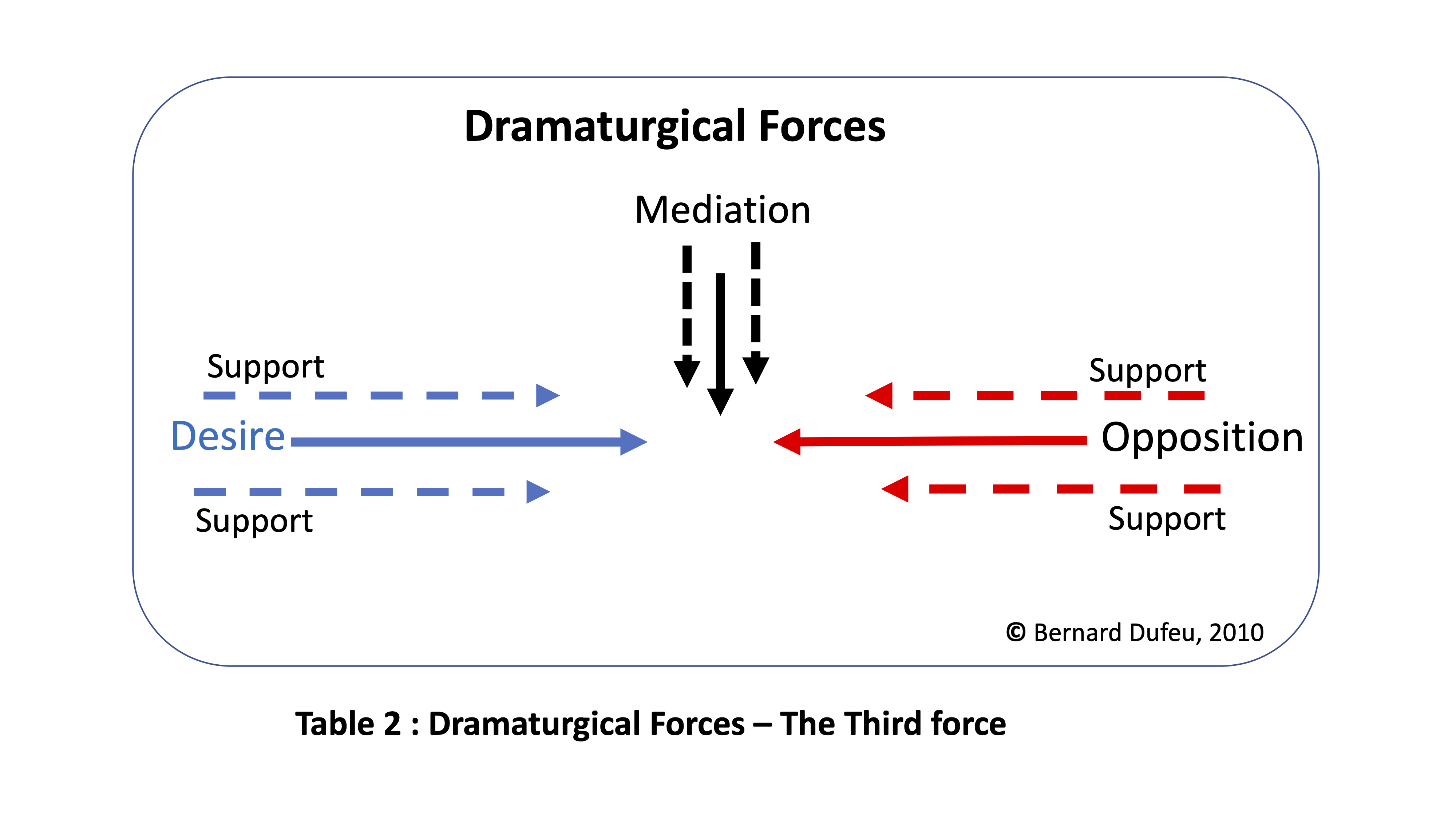 Dramaturgical Forces 2
